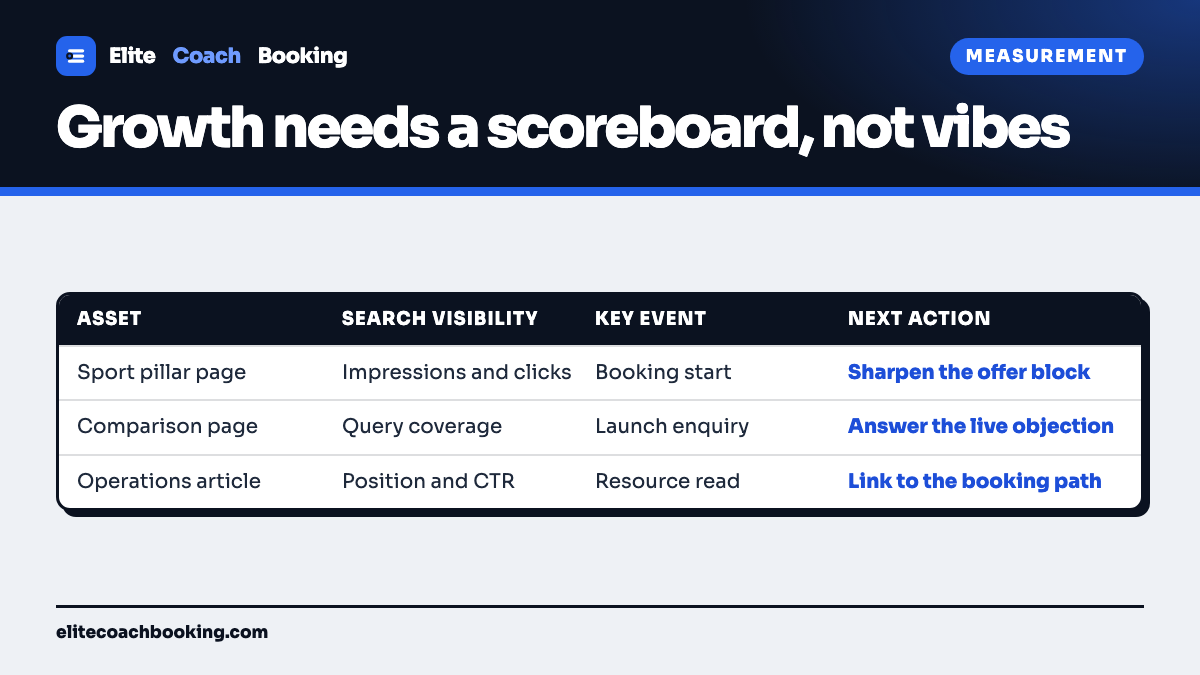 A scoreboard table with asset, search visibility, key event, and next action columns.
