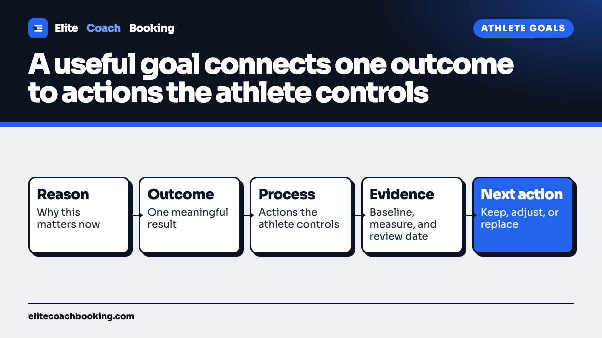An athlete goal setting flow from a personal reason and outcome through controllable process actions, a baseline and review date, and one next action.
