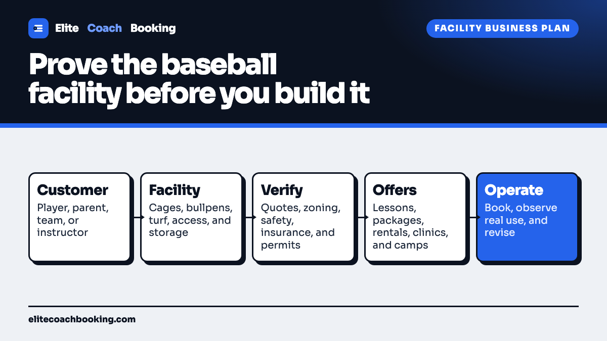 A baseball training facility business plan flow from the local customer and demand through the space, approvals, offer mix, booking path, and real operating review.