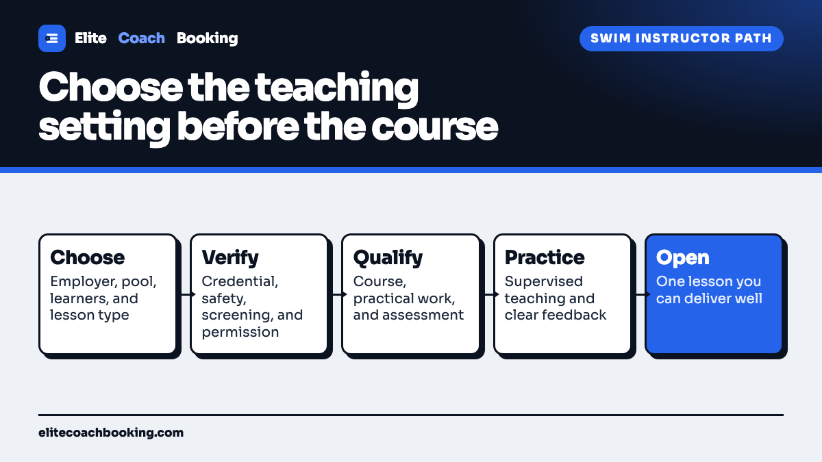 A swim instructor career path from choosing the teaching setting through verifying accepted requirements, completing the qualification, gaining supervised practice, and opening one clear lesson.