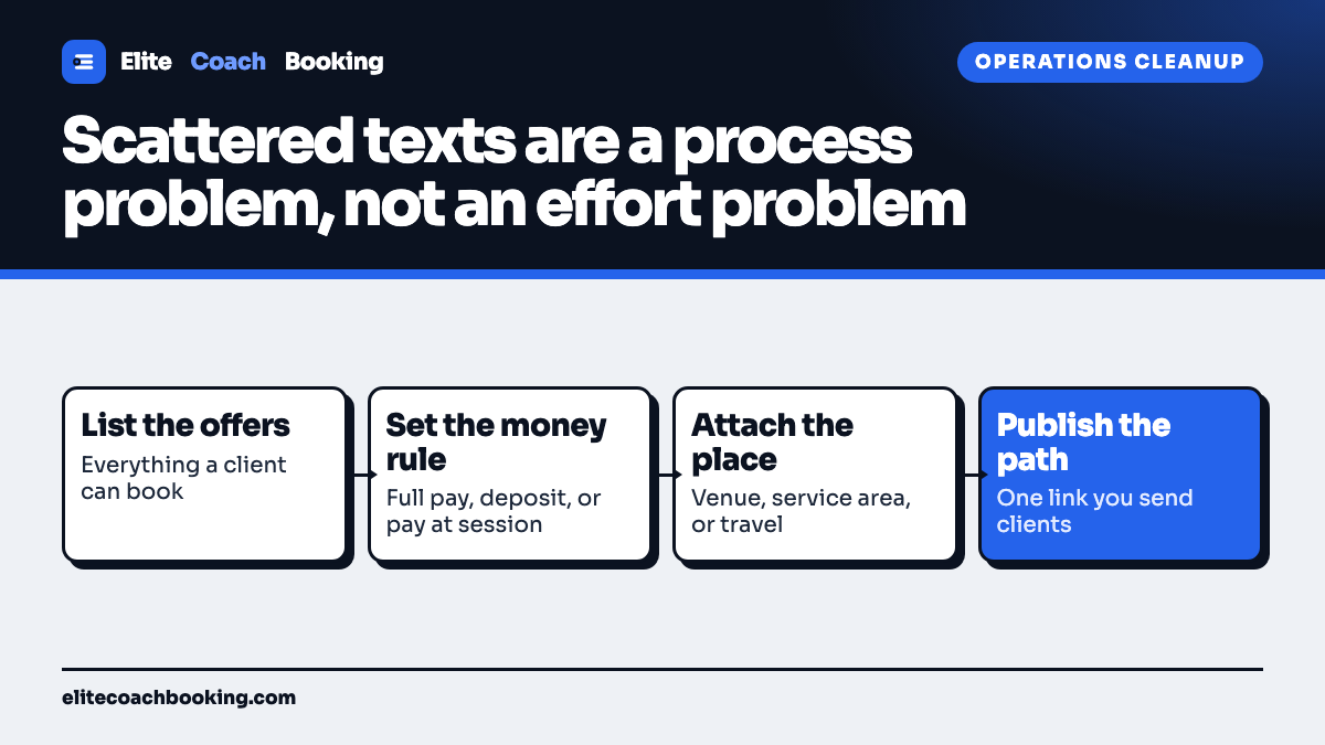 A four step flow moving from listing the offers to setting the payment rule, attaching the venue, and publishing one booking path.