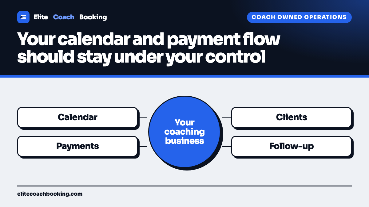 A hub diagram with the coaching business at the center connected to calendar, payments, clients, and follow-up.