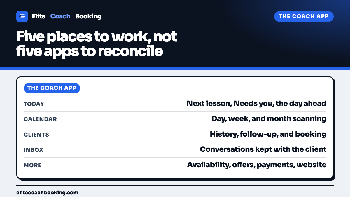 A panel of the five coach app destinations, Today, Calendar, Clients, Inbox, and More, each listed with the work it owns.