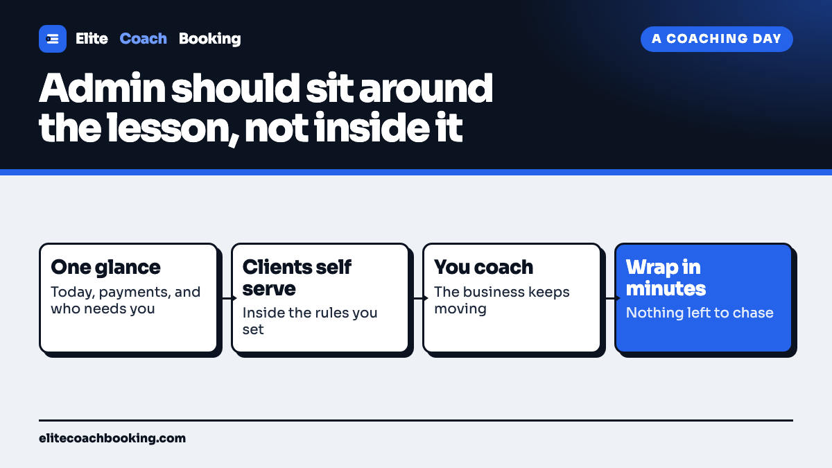 A four step day flow moving from one morning glance through client self service and the lesson itself to a wrap up in minutes.