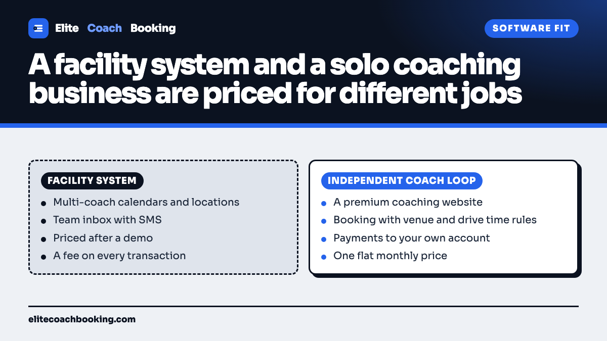 A two column comparison of a demo-led facility system with a fee on every transaction against an independent coach loop covering website, booking, payments, and one flat monthly price.