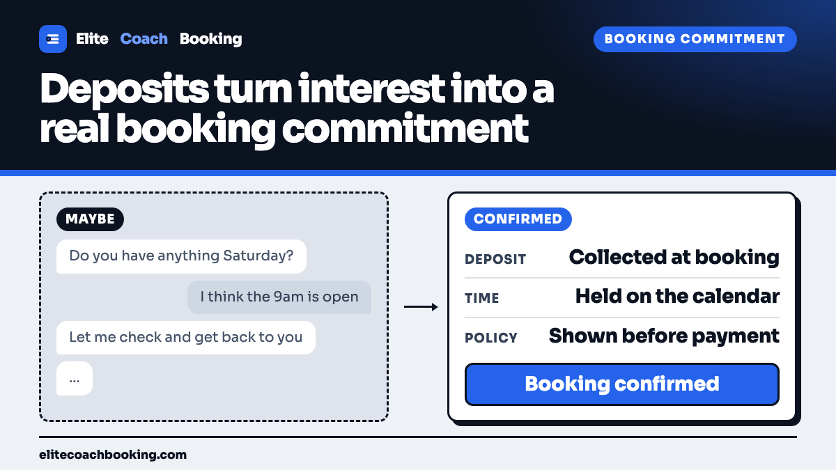 A split diagram contrasting a maybe text thread with a confirmed booking card carrying a deposit, time, and policy.