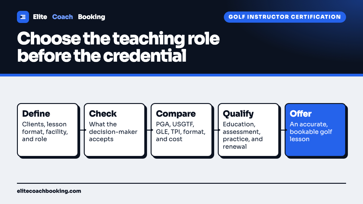 A golf instructor certification flow from defining the teaching role through checking accepted credentials, comparing PGA, USGTF, GLE and specialist paths, completing the qualification, and opening a bookable golf lesson.
