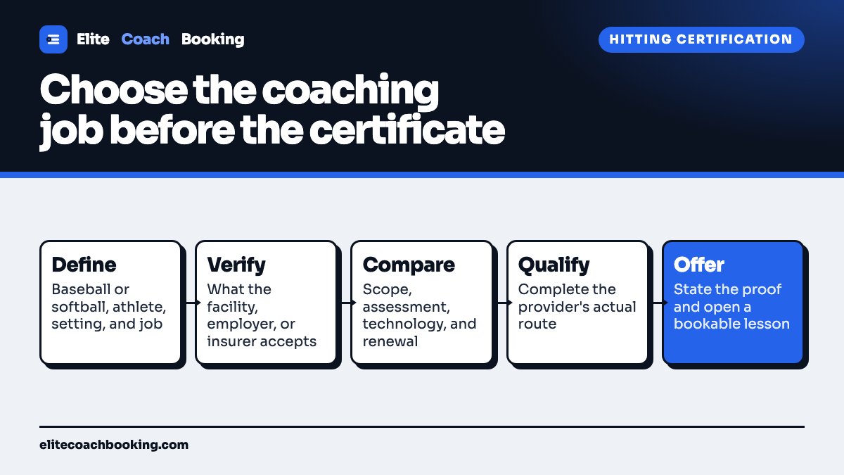 A hitting instructor certification flow from defining the athletes and coaching job through verifying requirements, comparing current programs, completing the qualification, and publishing a bookable baseball or softball offer.