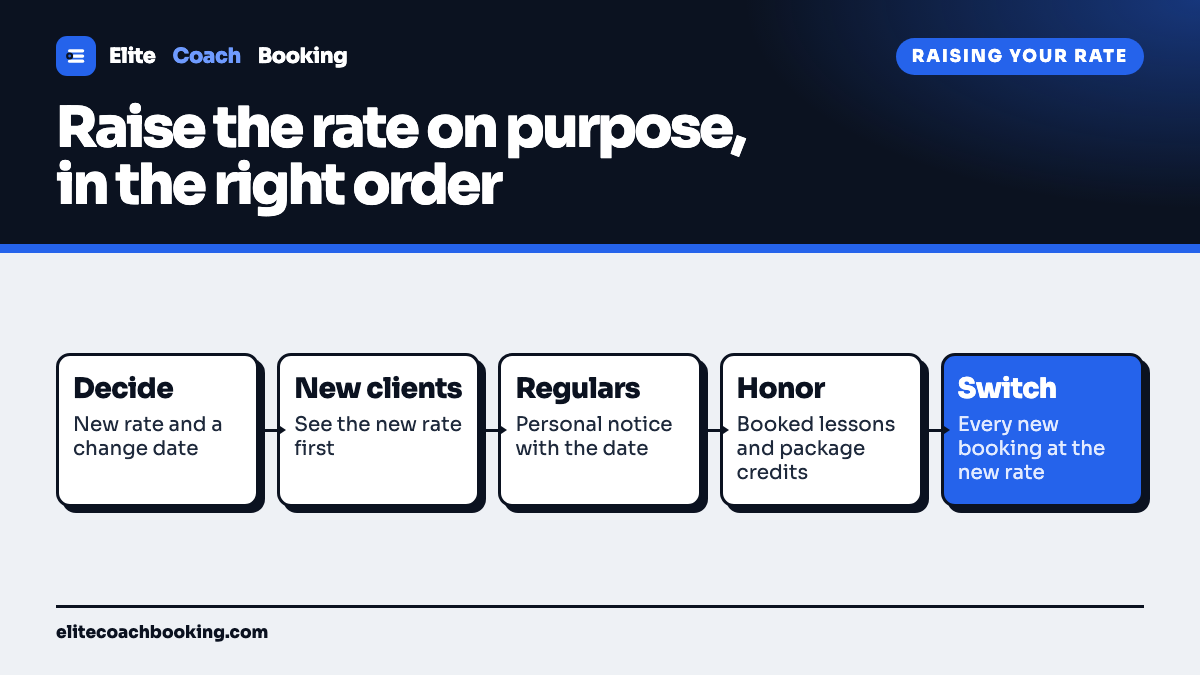 A lesson price raise flow from deciding the new rate through publishing it for new clients, giving regulars notice with a date, honoring booked lessons and package credits, and switching every new booking to the new rate.
