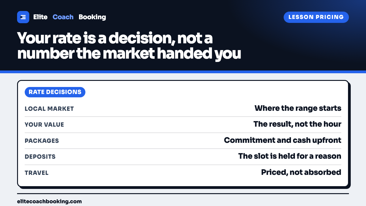A pricing panel listing the local market range, value based pricing, packages, deposits, and travel as separate rate decisions.