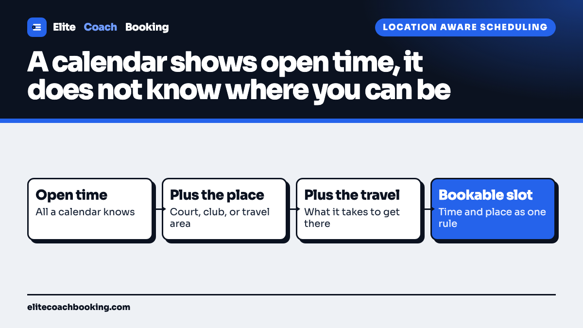 A four step flow adding the place and the travel it takes to reach it before open calendar time becomes a bookable slot.