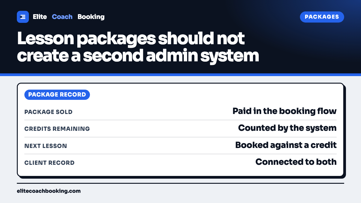A package credit panel showing package sold, credits remaining, next lesson, and the connected client record.
