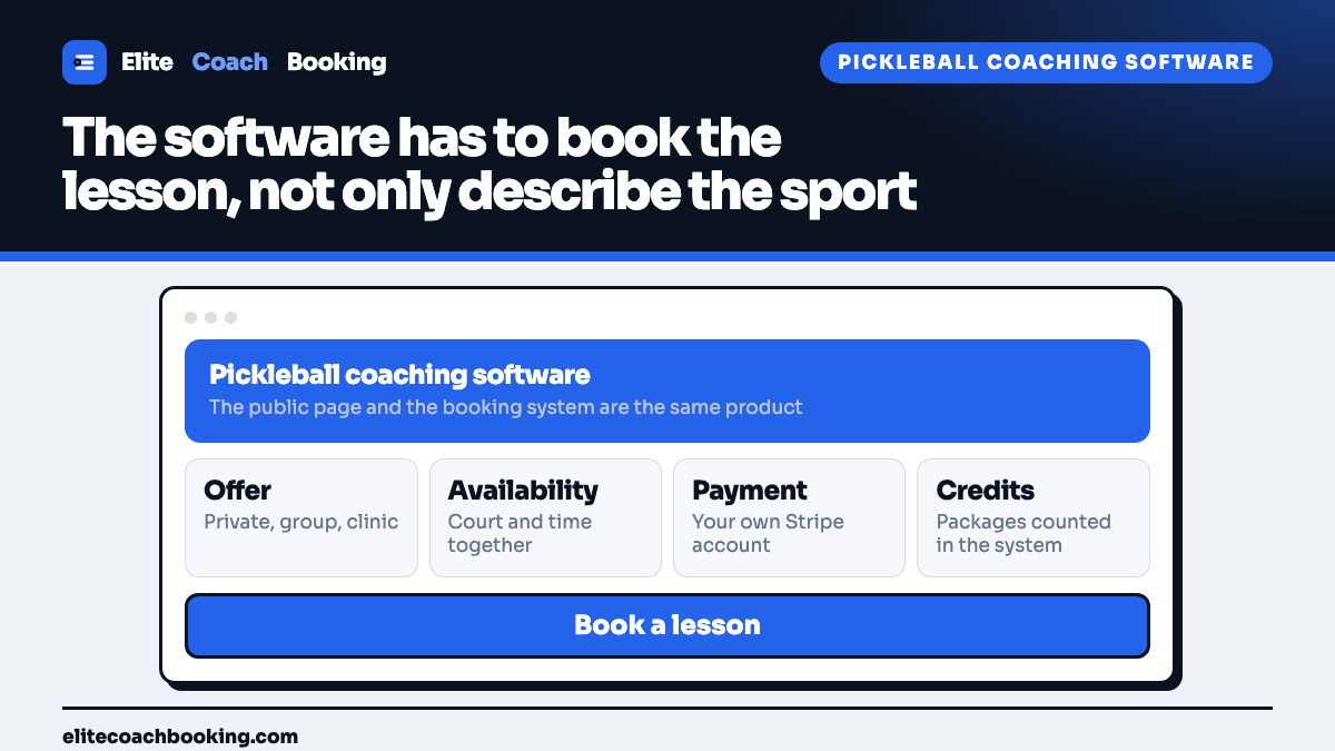 A four step pickleball coaching software loop moving from the public offer through real availability, payment, and package credits.