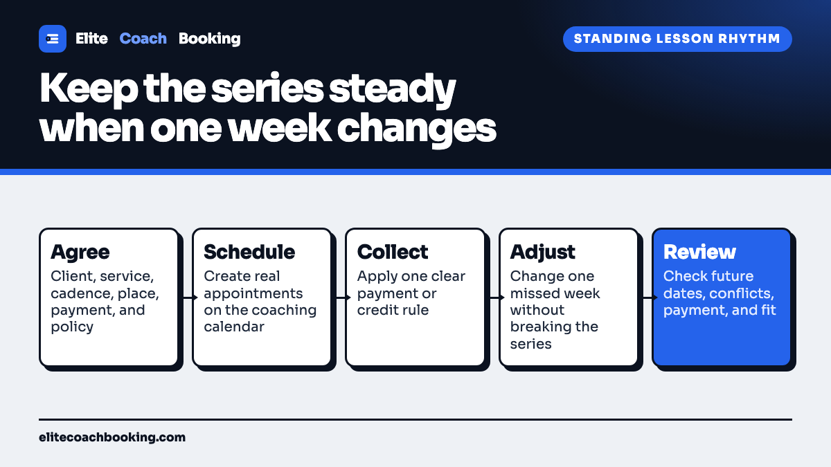 A recurring private lesson flow from agreeing on the standing terms through scheduling real appointments, applying one payment rule, adjusting one missed week, and reviewing the series.