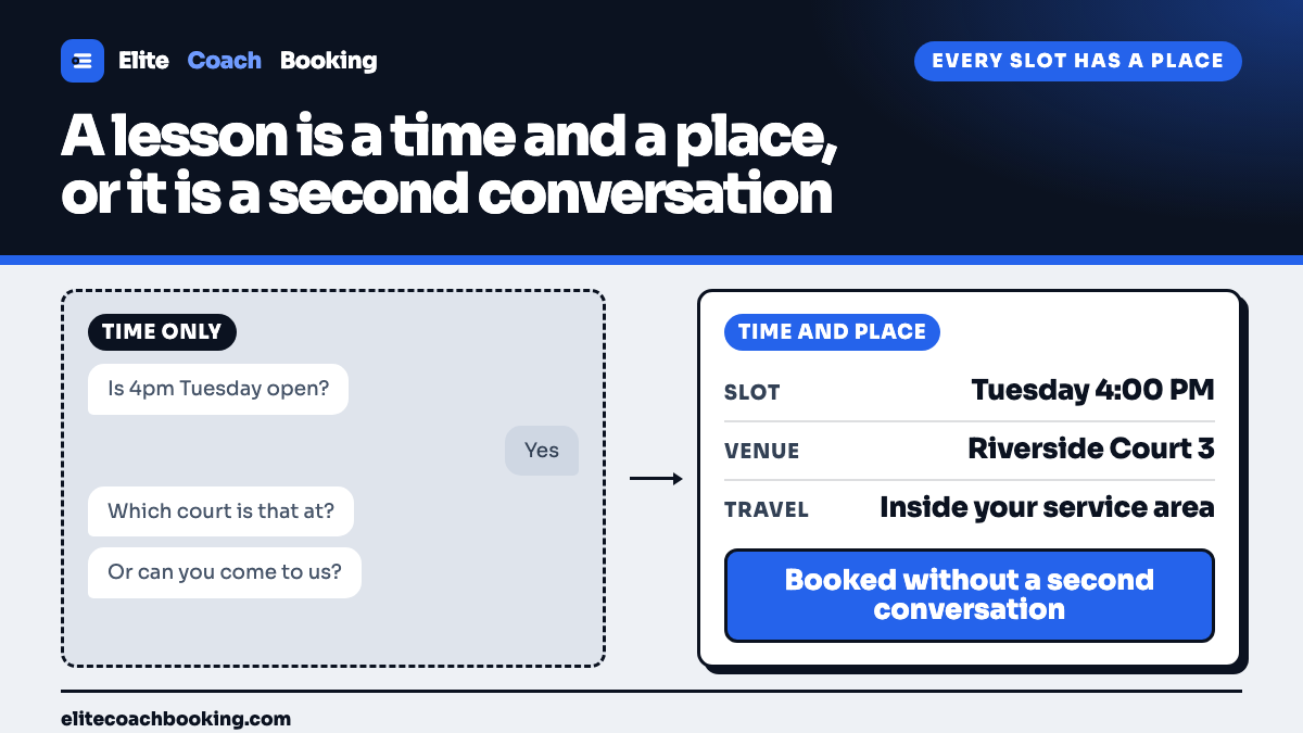 A split diagram contrasting a time only booking that still needs a follow up conversation with a slot that already carries its venue and travel area.
