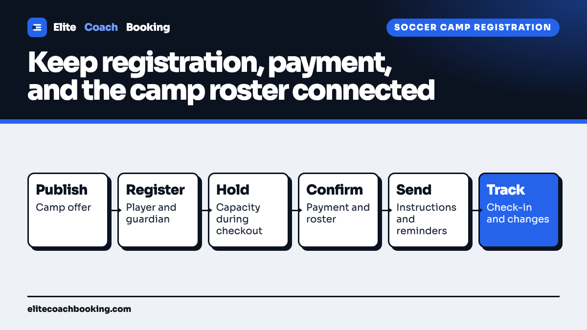 A six step soccer camp registration workflow: publish the camp offer, register the player and guardian, hold capacity during checkout, confirm payment and the roster, send instructions and reminders, and track check-in and changes.