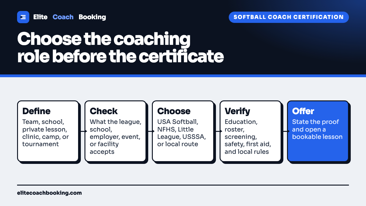 A softball coach certification flow from defining the coaching role through checking accepted requirements, choosing USA Softball, NFHS, Little League, USSSA, school, or a local route, verifying supporting checks, and publishing a bookable coaching offer.