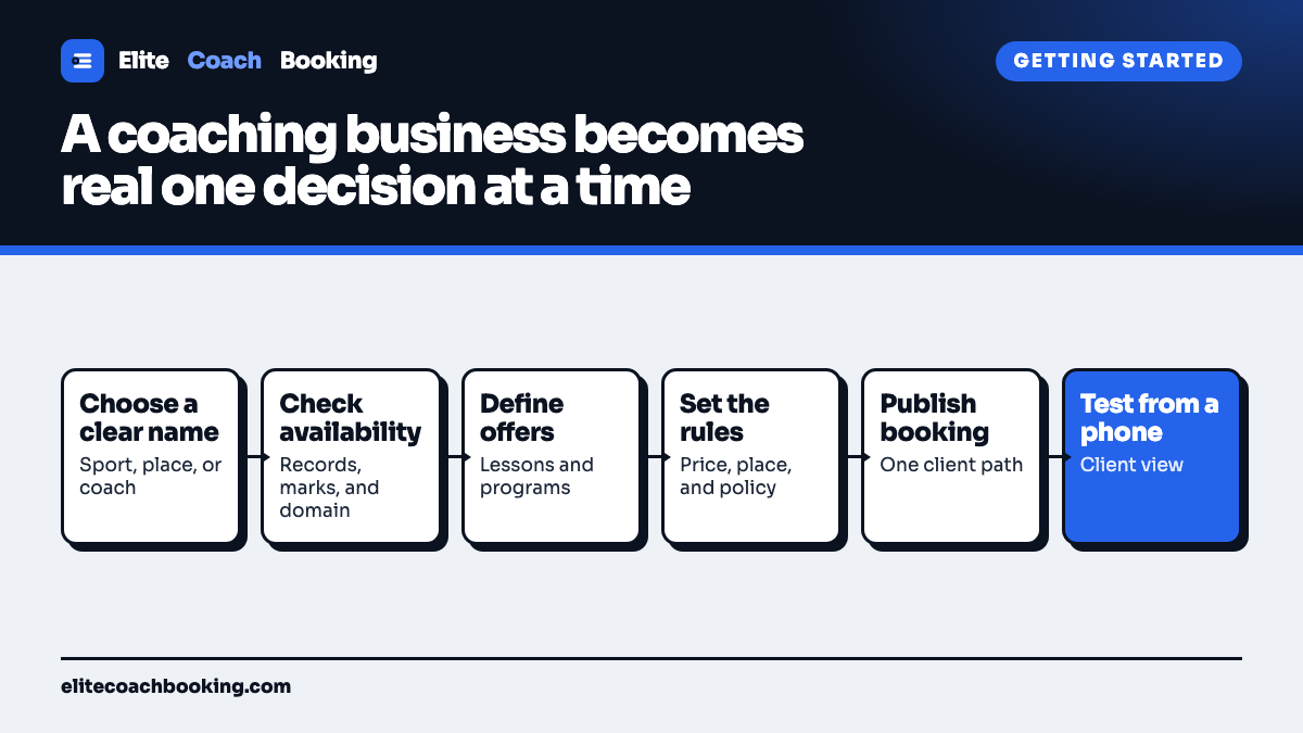 A six step startup flow moving from choosing and checking the business name through defining offers, setting rules, publishing a booking path, and testing it from a phone.