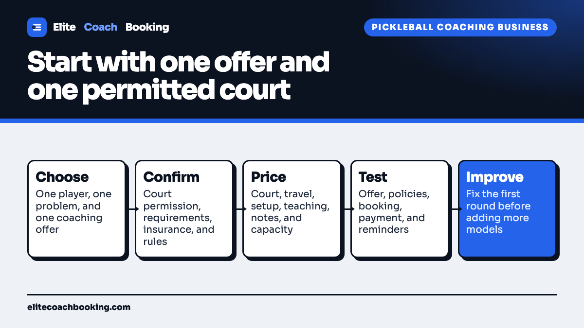 A coaching-first path for starting a pickleball business: choose one player and offer, confirm court permission, price the full delivery block, test booking and policies, and improve the first round before expanding.