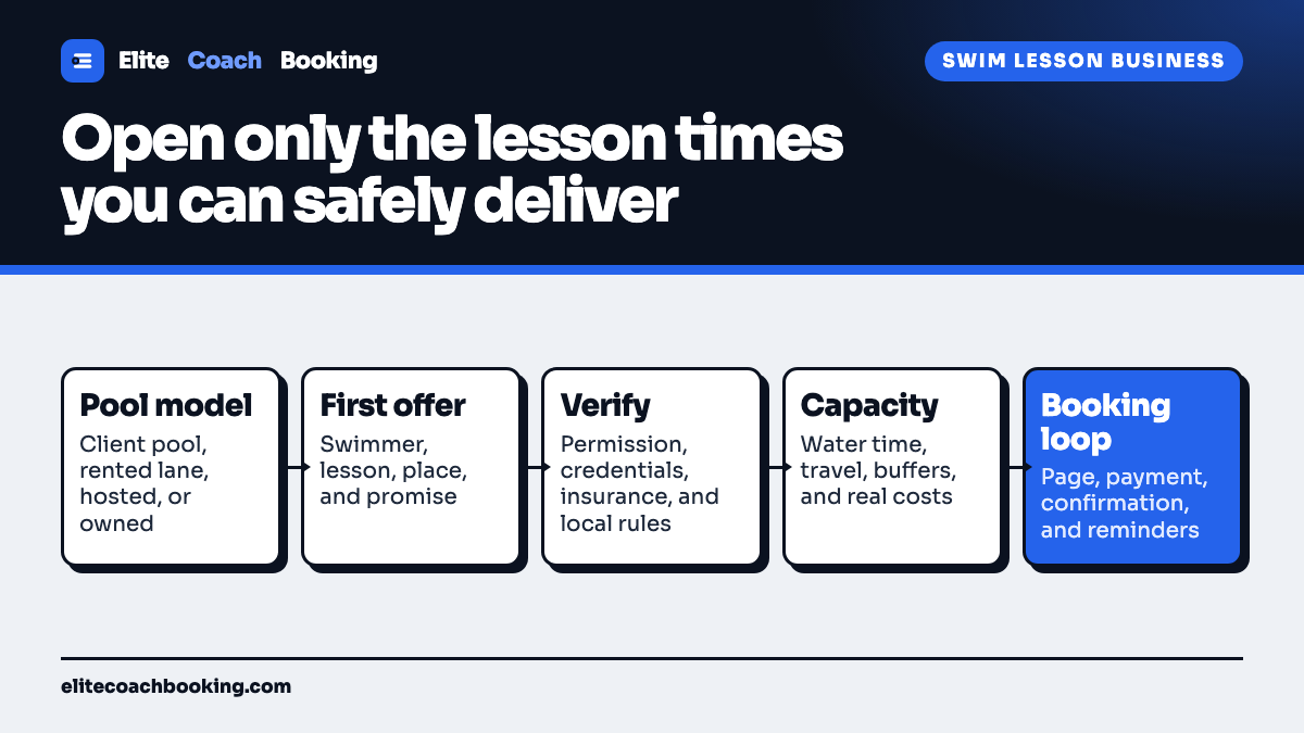 A five step swim lesson business flow from the pool model and first offer through verified requirements and realistic capacity to a connected booking loop.