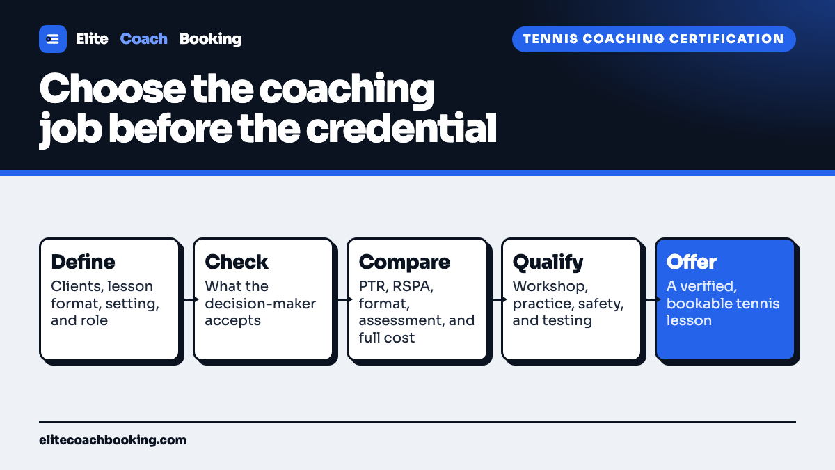 A tennis coaching certification flow from defining the intended role through checking accepted credentials, comparing PTR and RSPA, completing the required path, and opening a bookable tennis offer.