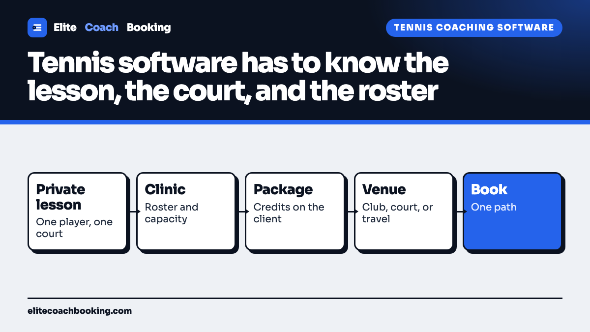 A five step tennis coaching software flow covering private lessons, clinics, packages, venues, and one booking action.