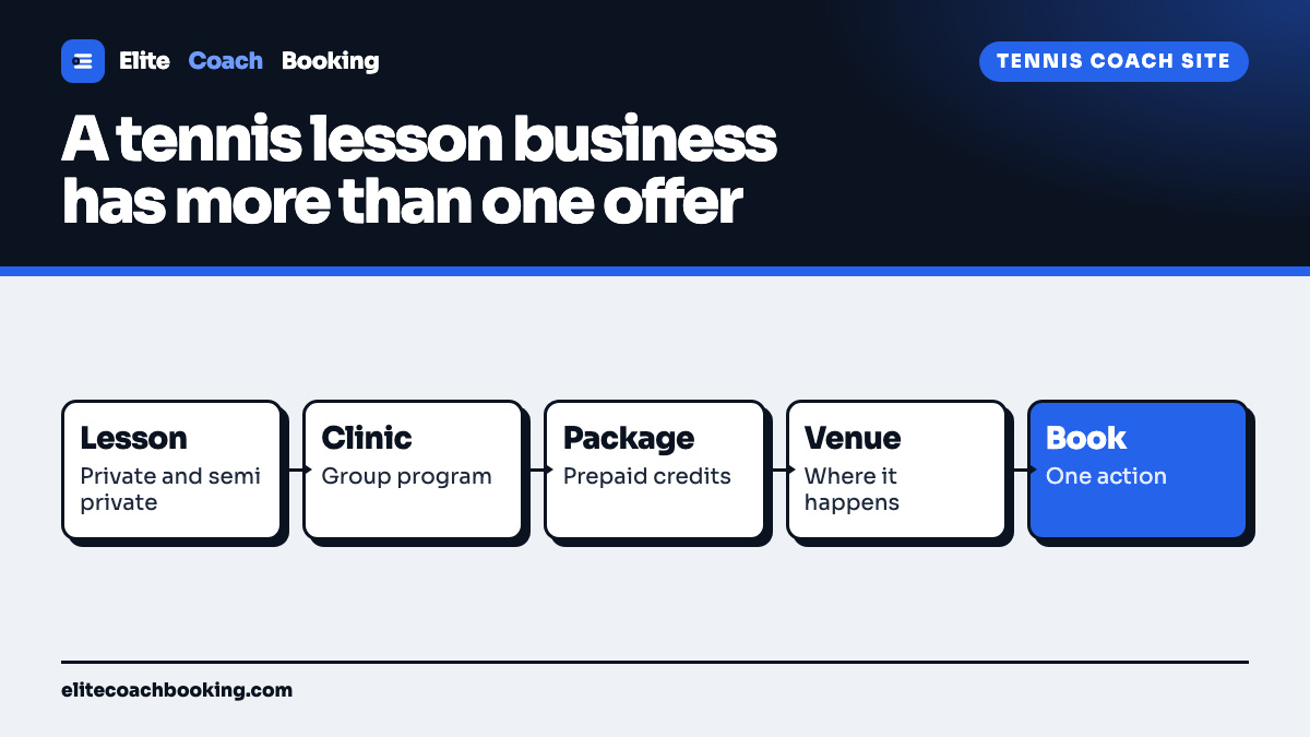 A tennis coach site flow moving through lesson, clinic, package, and venue into a single booking action.