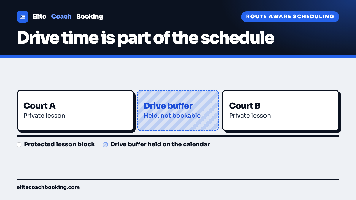 A schedule timeline showing a lesson at court A, a protected drive buffer, and a lesson at court B.