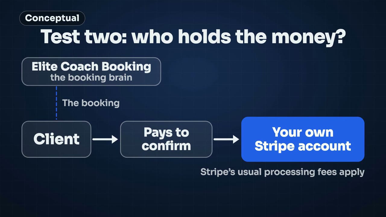 Test two: who holds the money?